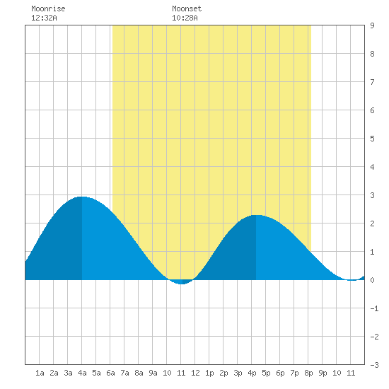 Little Bull Creek entrance tide chart for Friday, May 20, 2022