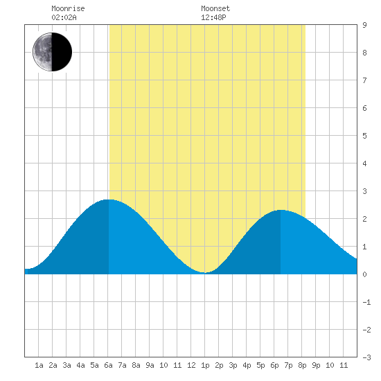 Little Bull Creek entrance tide chart for Sunday, May 22, 2022