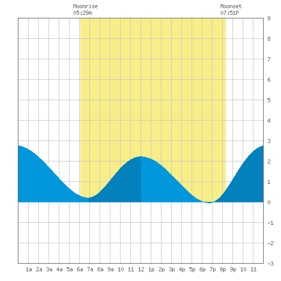Little Bull Creek entrance tide chart for Sunday, May 29, 2022