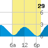 Little Bull Creek entrance tide chart for Sunday, May 29, 2022