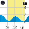 Little Bull Creek entrance tide chart for Monday, May 30, 2022