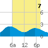 Little Bull Creek entrance tide chart for Saturday, May 7, 2022
