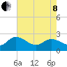 Little Bull Creek entrance tide chart for Sunday, May 8, 2022