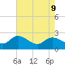 Little Bull Creek entrance tide chart for Monday, May 9, 2022