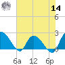 Little Bull Creek entrance tide chart for Tuesday, June 14, 2022