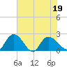 Little Bull Creek entrance tide chart for Sunday, June 19, 2022
