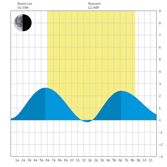 Little Bull Creek entrance tide chart for Monday, June 20, 2022