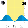 Little Bull Creek entrance tide chart for Monday, June 20, 2022