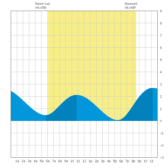 Little Bull Creek entrance tide chart for Sunday, June 26, 2022