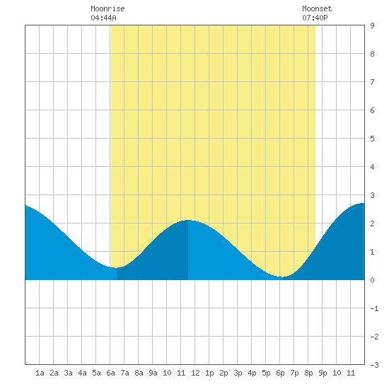 Little Bull Creek entrance tide chart for Monday, June 27, 2022