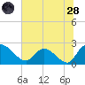 Little Bull Creek entrance tide chart for Tuesday, June 28, 2022