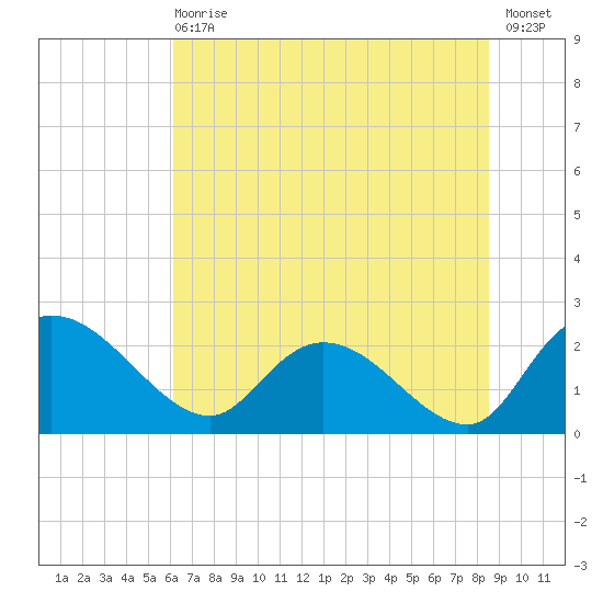 Little Bull Creek entrance tide chart for Wednesday, June 29, 2022