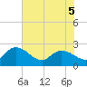 Little Bull Creek entrance tide chart for Sunday, June 5, 2022