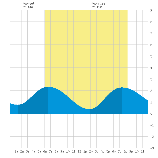 Little Bull Creek entrance tide chart for Wednesday, June 8, 2022