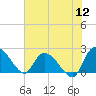 Little Bull Creek entrance tide chart for Tuesday, July 12, 2022