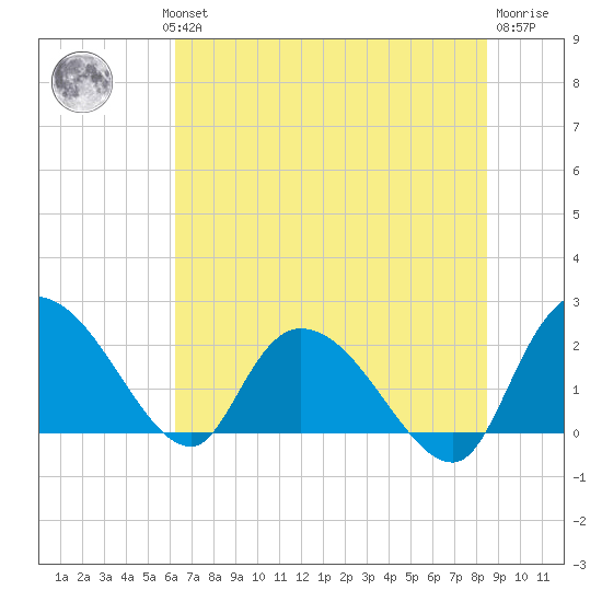 Little Bull Creek entrance tide chart for Wednesday, July 13, 2022