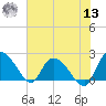 Little Bull Creek entrance tide chart for Wednesday, July 13, 2022