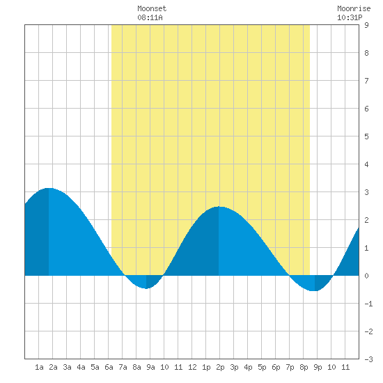 Little Bull Creek entrance tide chart for Friday, July 15, 2022