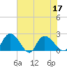 Little Bull Creek entrance tide chart for Sunday, July 17, 2022