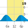 Little Bull Creek entrance tide chart for Tuesday, July 19, 2022