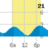 Little Bull Creek entrance tide chart for Thursday, July 21, 2022