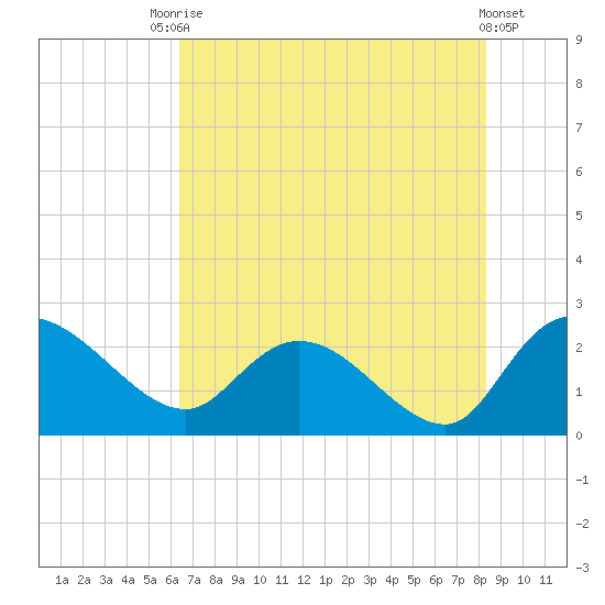 Little Bull Creek entrance tide chart for Wednesday, July 27, 2022