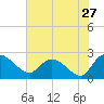 Little Bull Creek entrance tide chart for Wednesday, July 27, 2022