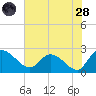 Little Bull Creek entrance tide chart for Thursday, July 28, 2022