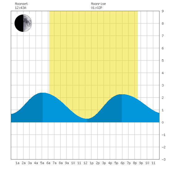 Little Bull Creek entrance tide chart for Wednesday, July 6, 2022