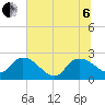 Little Bull Creek entrance tide chart for Wednesday, July 6, 2022