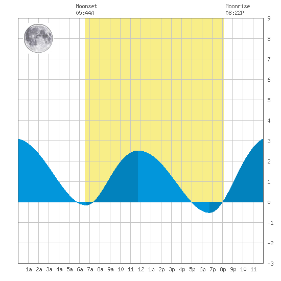 Little Bull Creek entrance tide chart for Thursday, August 11, 2022