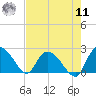 Little Bull Creek entrance tide chart for Thursday, August 11, 2022