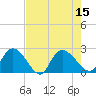 Little Bull Creek entrance tide chart for Monday, August 15, 2022