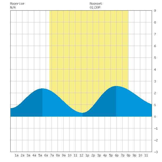 Little Bull Creek entrance tide chart for Thursday, August 18, 2022