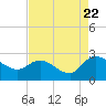 Little Bull Creek entrance tide chart for Monday, August 22, 2022