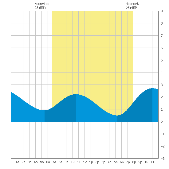 Little Bull Creek entrance tide chart for Wednesday, August 24, 2022