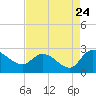 Little Bull Creek entrance tide chart for Wednesday, August 24, 2022
