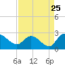 Little Bull Creek entrance tide chart for Thursday, August 25, 2022