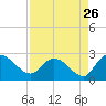 Little Bull Creek entrance tide chart for Friday, August 26, 2022