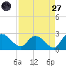 Little Bull Creek entrance tide chart for Saturday, August 27, 2022