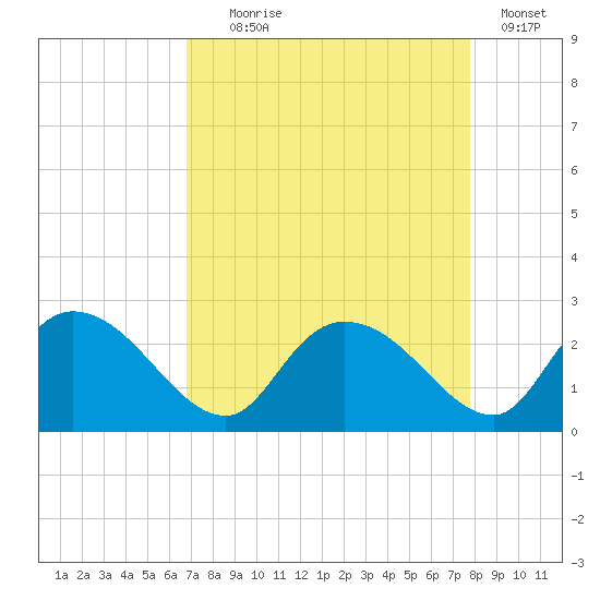 Little Bull Creek entrance tide chart for Monday, August 29, 2022