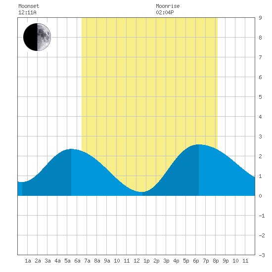 Little Bull Creek entrance tide chart for Friday, August 5, 2022