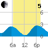 Little Bull Creek entrance tide chart for Friday, August 5, 2022