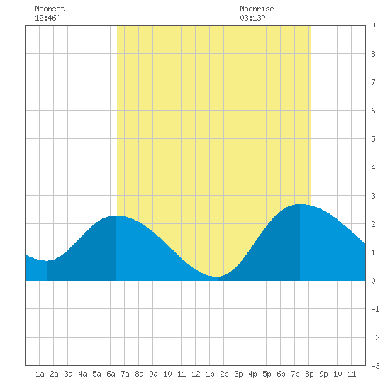 Little Bull Creek entrance tide chart for Saturday, August 6, 2022