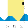 Little Bull Creek entrance tide chart for Monday, August 8, 2022