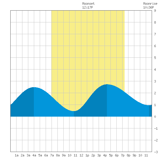 Little Bull Creek entrance tide chart for Thursday, September 15, 2022