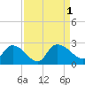 Little Bull Creek entrance tide chart for Thursday, September 1, 2022