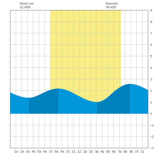Little Bull Creek entrance tide chart for Tuesday, September 20, 2022