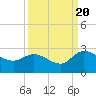 Little Bull Creek entrance tide chart for Tuesday, September 20, 2022