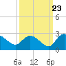 Little Bull Creek entrance tide chart for Friday, September 23, 2022